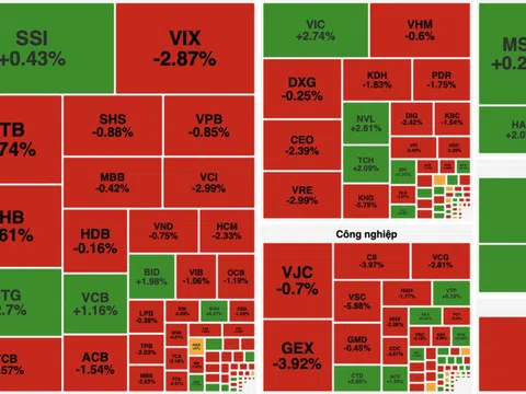Thị trường giằng co, VN-Index tăng nhẹ gần 3 điểm nhờ lực đỡ từ nhóm trụ