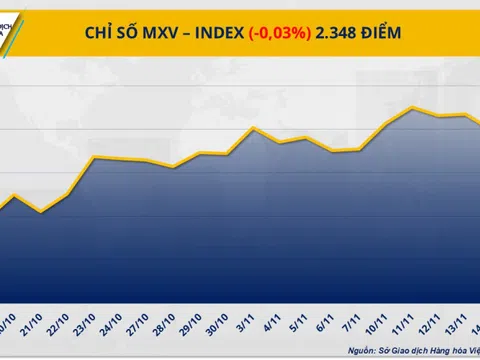 THỊ TRƯỜNG HÀNG HÓA: Giá nông sản sau quyết định của Tổng thống Mỹ