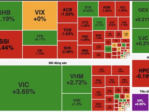 VN-Index vượt 1.700 điểm nhưng thanh khoản vẫn ở mức thấp