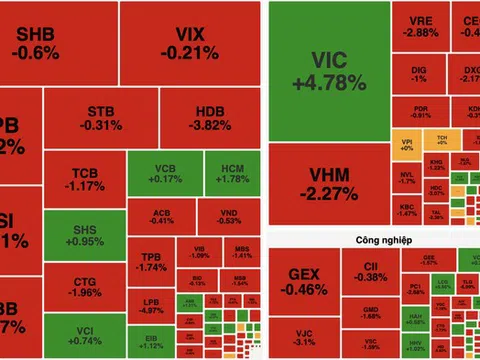 VN-Index quay đầu giảm, thị trường phân hóa mạnh trong phiên 9/12