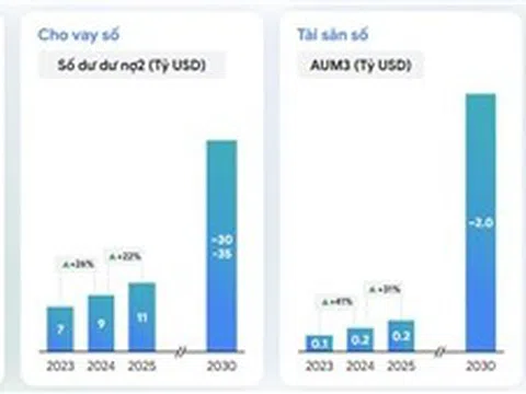 Kinh tế số Việt Nam bứt phá mạnh trong năm 2025