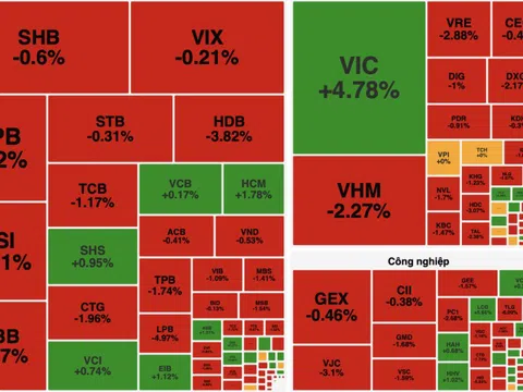 VN-Index quay đầu giảm, thị trường phân hóa mạnh trong phiên 9/12