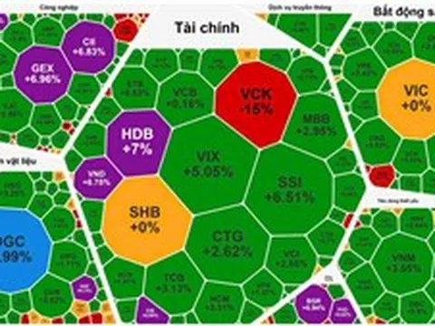 ‘Hồi sinh’ mạnh mẽ, VN-Index tăng mạnh hơn 33 điểm