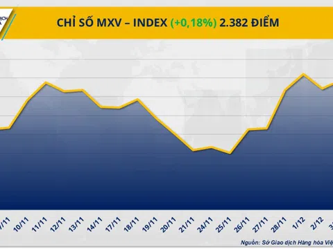 THỊ TRƯỜNG HÀNG HÓA: Lực mua áp đảo kéo chỉ số MXV-Index sát 2.400 điểm