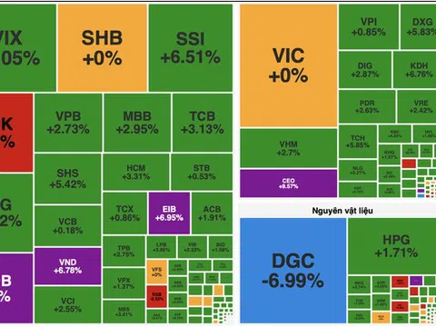 VN-Index bật tăng hơn 33 điểm sau nhịp bắt đáy