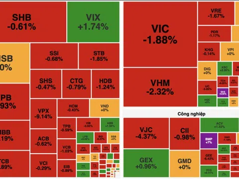 VN-Index mất mốc 1.700 điểm, nhóm Vingroup tiếp tục kéo thị trường giảm sâu