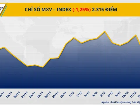 THỊ TRƯỜNG HÀNG HÓA: Năng lượng gây sức ép, MXV-Index giảm phiên thứ tư
