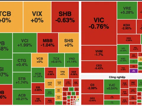 VN-Index giằng co, “ngừng rơi” sau nhịp bán tháo