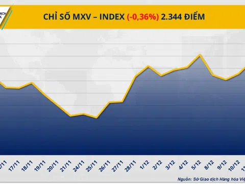 THỊ TRƯỜNG HÀNG HÓA: Chỉ số MXV-Index xuống mức thấp nhất trong vòng gần một tháng