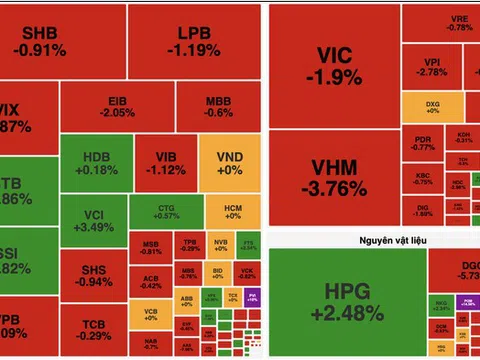 Áp lực bán dồn dập, cổ phiếu “họ Vin” kéo VN-Index rung lắc mạnh