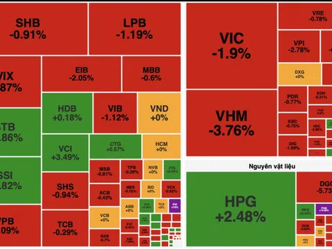 Áp lực bán dồn dập, cổ phiếu “họ Vin” kéo VN-Index rung lắc mạnh