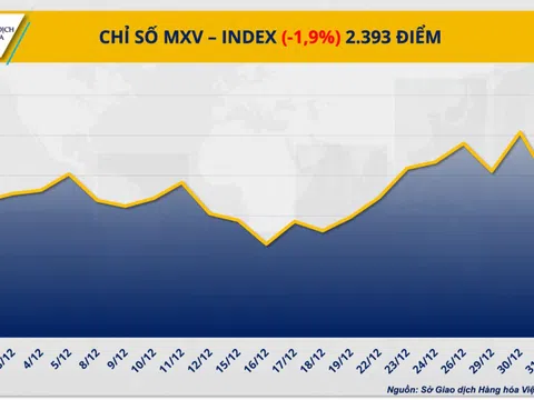 THỊ TRƯỜNG HÀNG HÓA: Dòng tiền đảo chiều, MXV-Index rời xa ngưỡng 2.400 điểm