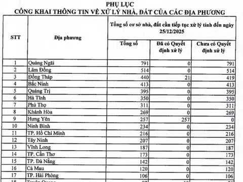 Công khai tình hình xử lý nhà, đất tại các địa phương