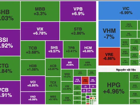 VN-Index bùng nổ thanh khoản hơn 41.000 tỷ đồng, cổ phiếu ngân hàng chìm trong sắc tím