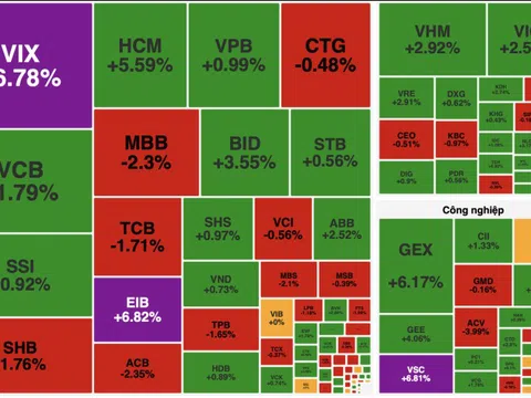 VN-Index vượt mốc 1.900 điểm, thanh khoản hơn 42.000 tỷ đồng