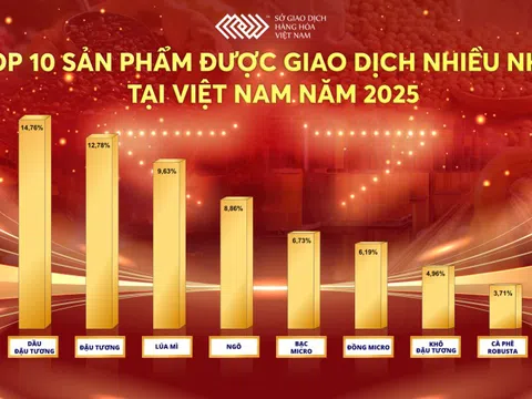 Năm 2025: Thanh khoản lập đỉnh, thị trường giao dịch hàng hóa bước vào giai đoạn trưởng thành