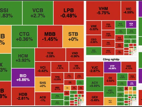 VN-Index mất mốc 1.900 điểm, đối mặt áp lực chốt lời mạnh