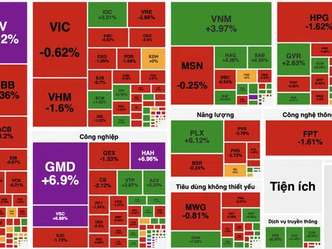 Sát mốc 1.900 điểm, VN-Index giằng co, dòng tiền phân hóa rõ nét