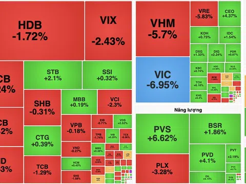 VN-Index giảm sâu hơn 27 điểm, cổ phiếu Vingroup gây áp lực lớn