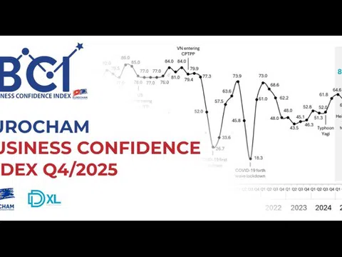 Chỉ số Niềm tin kinh doanh đạt đỉnh 7 năm, Việt Nam củng cố vị thế điểm đến đầu tư