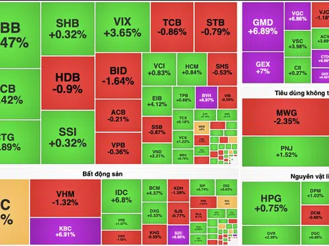 VN-Index hồi phục sau nhịp giảm sâu