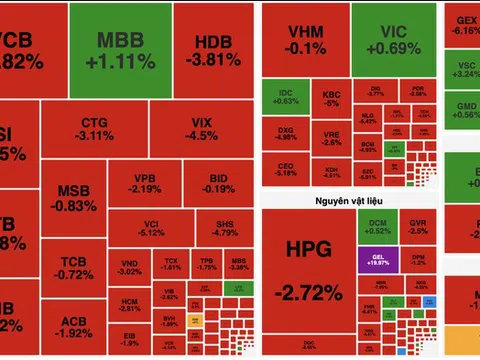 VN-Index mất mốc 1.760 điểm, áp lực bán lan rộng trước kỳ nghỉ lễ