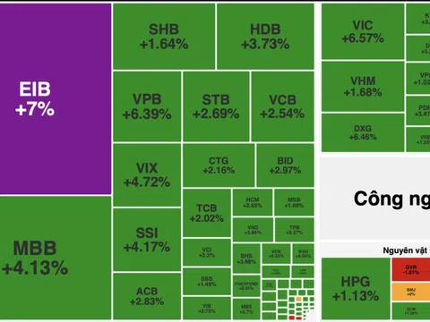 Dòng tiền bùng nổ, VN-Index tăng gần 43 điểm, khối ngoại mua ròng mạnh trở lại
