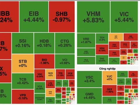 VN-Index vượt 1.814 điểm nhờ VIC, VHM nhưng dòng tiền co hẹp