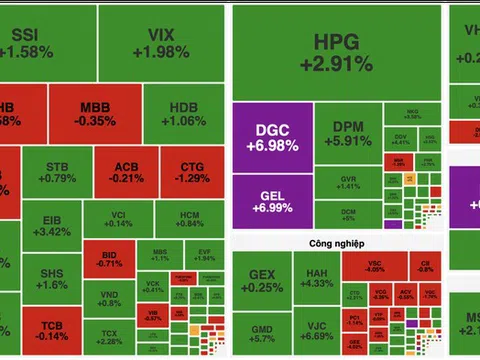 VN-Index tăng hơn 7 điểm, thanh khoản bùng nổ vượt 32.500 tỷ đồng