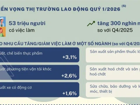 Thị trường lao động sau Tết: Việc làm tăng, doanh nghiệp rộng cửa tuyển dụng