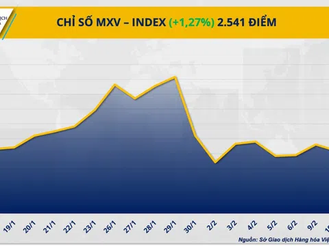 THỊ TRƯỜNG HÀNG HÓA: MXV-Index quay lại vùng cao nhất kể từ đầu tháng 2