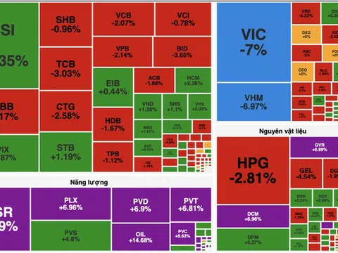 VN-Index mất gần 33 điểm, dòng tiền xoay trục sang năng lượng