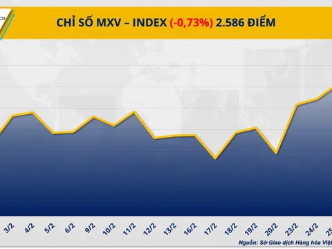 THỊ TRƯỜNG HÀNG HÓA: MXV-Index đứt mạch tăng 4 phiên, rơi khỏi vùng 2.600 điểm
