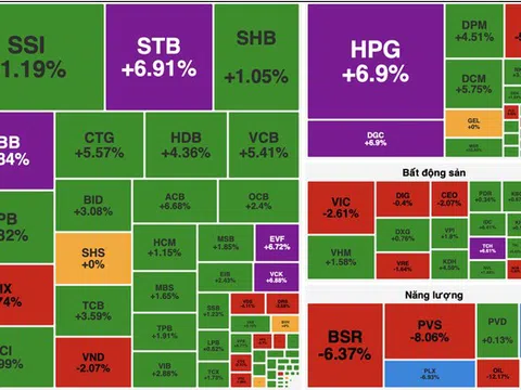 VN-Index hồi phục từ vùng đáy, tăng gần 24 điểm sau phiên rung lắc