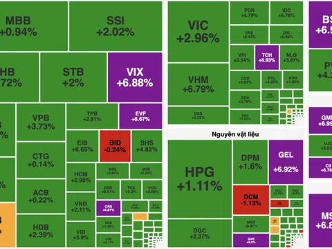 Dòng tiền quay lại, VN-Index bật tăng hơn 50 điểm