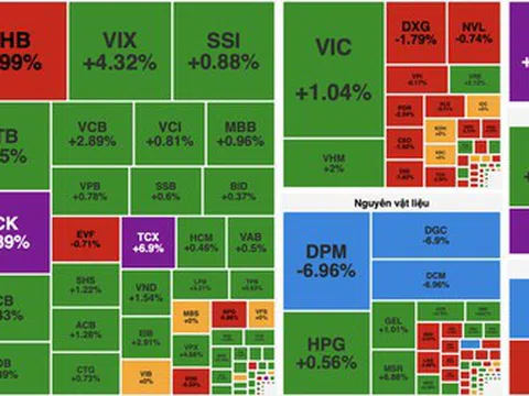 Lực cầu suy yếu cuối phiên, VN-Index thu hẹp đà tăng còn hơn 17 điểm