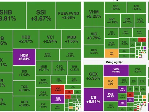 VN-Index tăng hơn 40 điểm, đà hồi phục lan tỏa