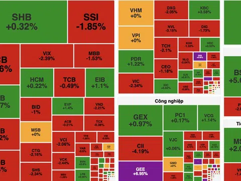 Áp lực bán lan rộng, VN-Index giảm điểm trong phiên đầu tuần