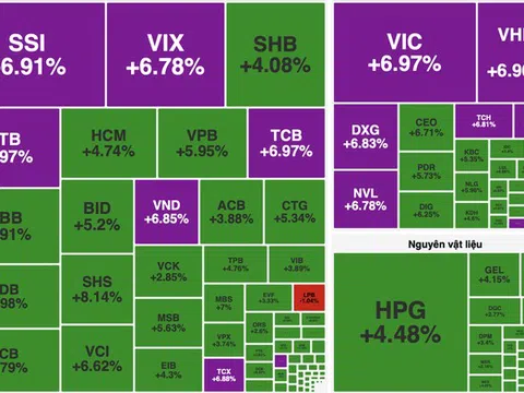 VN-Index bứt phá gần 80 điểm, chứng khoán và bất động sản dẫn sóng