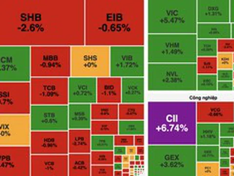VN-Index đảo chiều tăng gần 9 điểm, bất động sản dẫn dắt