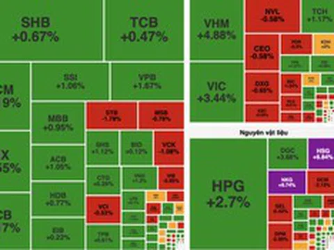Giằng co trong thanh khoản thấp, VN-Index giữ sắc xanh nhờ nhóm vốn hóa lớn