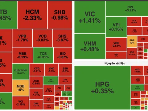 Áp lực bán cuối phiên kéo VN-Index đảo chiều giảm điểm