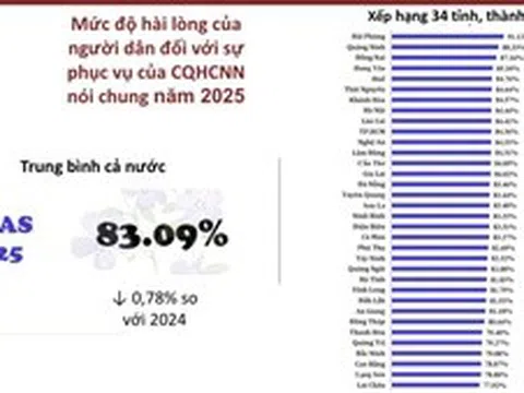 3 địa phương dẫn đầu Chỉ số hài lòng của người dân SIPAS 2025