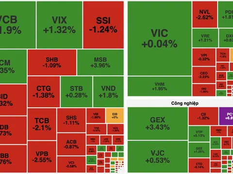 Áp lực chốt lời gia tăng, VN-Index mất hơn 15 điểm từ vùng đỉnh lịch sử