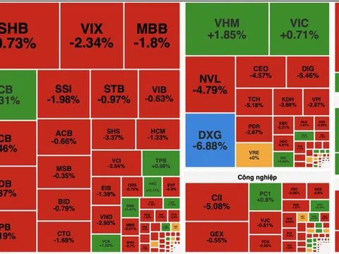 Áp lực bán lan rộng, VN-Index có lúc mất mốc 1.860 điểm