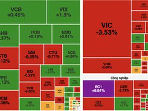 Cổ phiếu họ Vingroup và công nghệ lao dốc, VN-Index mất gần 17 điểm