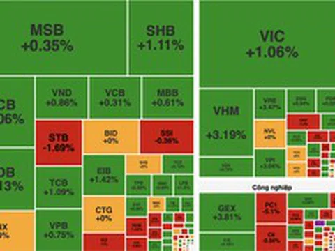 VN-Index tăng gần 9 điểm, nhóm bất động sản và tài chính dẫn dắt thị trường