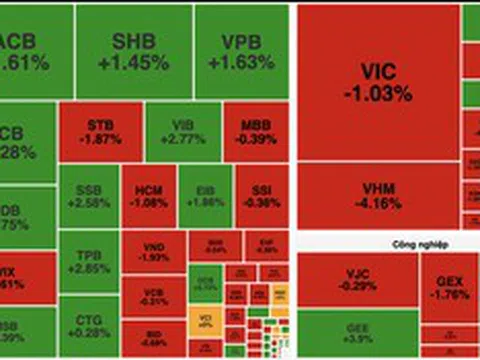Cổ phiếu họ Vingroup lao dốc, VN-Index giảm gần 10 điểm dù ngân hàng giữ nhịp