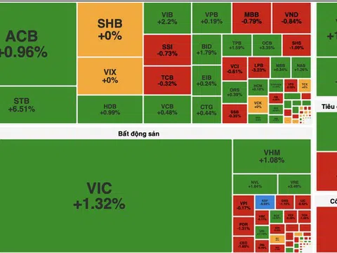VN-Index đảo chiều tăng hơn 12 điểm sau chuỗi 7 phiên giảm