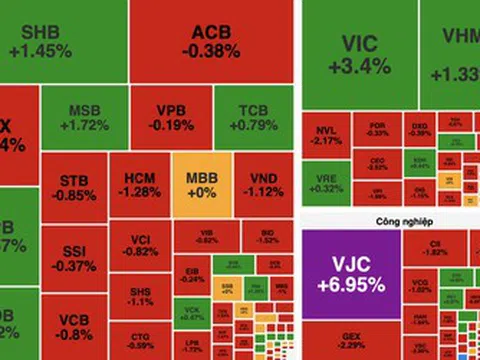 VN-Index tăng hơn 7 điểm, thanh khoản chưa cải thiện